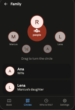 A circle drawn as a turning ring of faces, with the circle's people at the centre